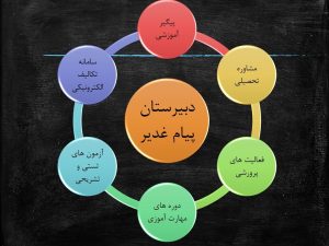 فعالیت های پرورشی و آموزشی دبیرستان پسرانه پیام غدیر مشهد