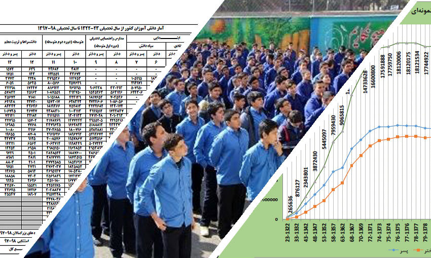 آمار دانش آموزان وکارکنان آموزش و پرورش از سال 1322تا1398 مدرسه جو جستجوی مدارس