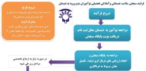 ثبت‌نام دانش‌آموزان کلاس اولی در مدارس دولتی و غیر دولتی مشهد
