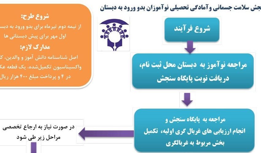ثبت‌نام دانش‌آموزان کلاس اولی در مدارس دولتی و غیر دولتی مشهد